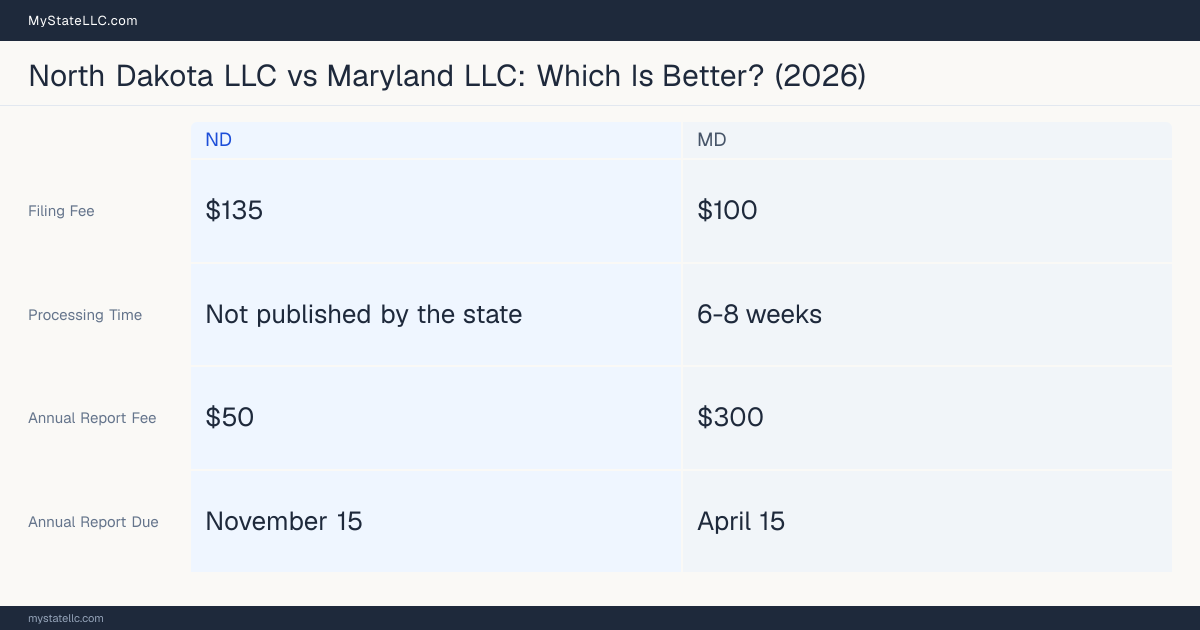 Comparison chart of forming an LLC in North Dakota versus Maryland, contrasting filing fees, annual report cost and ongoing obligations across 8 factors. On balance this guide favours North Dakota.