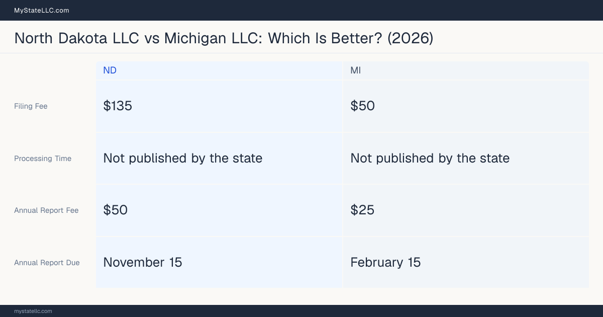 Comparison chart of forming an LLC in North Dakota versus Michigan, contrasting filing fees, annual report cost and ongoing obligations across 8 factors. On balance this guide favours North Dakota.