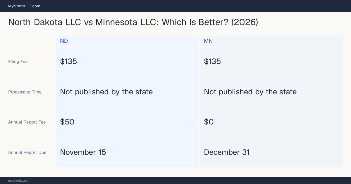Comparison chart of forming an LLC in North Dakota versus Minnesota, contrasting filing fees, annual report cost and ongoing obligations across 8 factors. On balance this guide favours North Dakota.