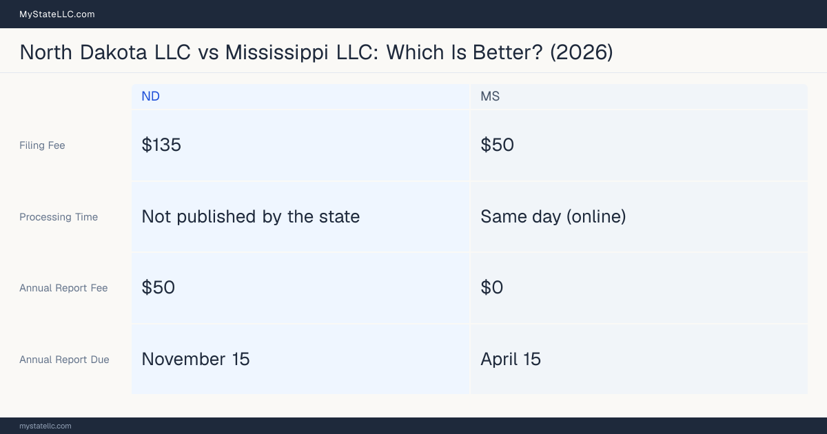 Comparison chart of forming an LLC in North Dakota versus Mississippi, contrasting filing fees, annual report cost and ongoing obligations across 8 factors. On balance this guide favours North Dakota.