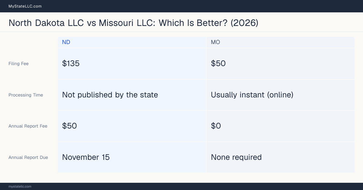 Comparison chart of forming an LLC in North Dakota versus Missouri, contrasting filing fees, annual report cost and ongoing obligations across 8 factors. On balance this guide favours North Dakota.