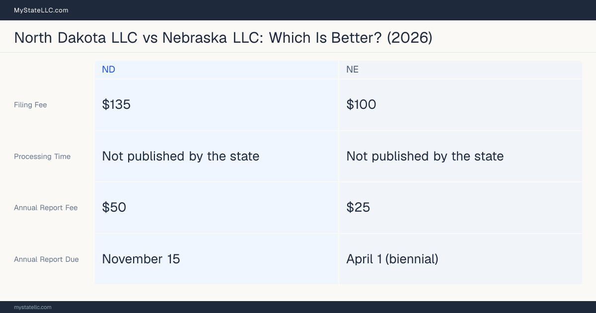 Comparison chart of forming an LLC in North Dakota versus Nebraska, contrasting filing fees, annual report cost and ongoing obligations across 8 factors. On balance this guide favours North Dakota.