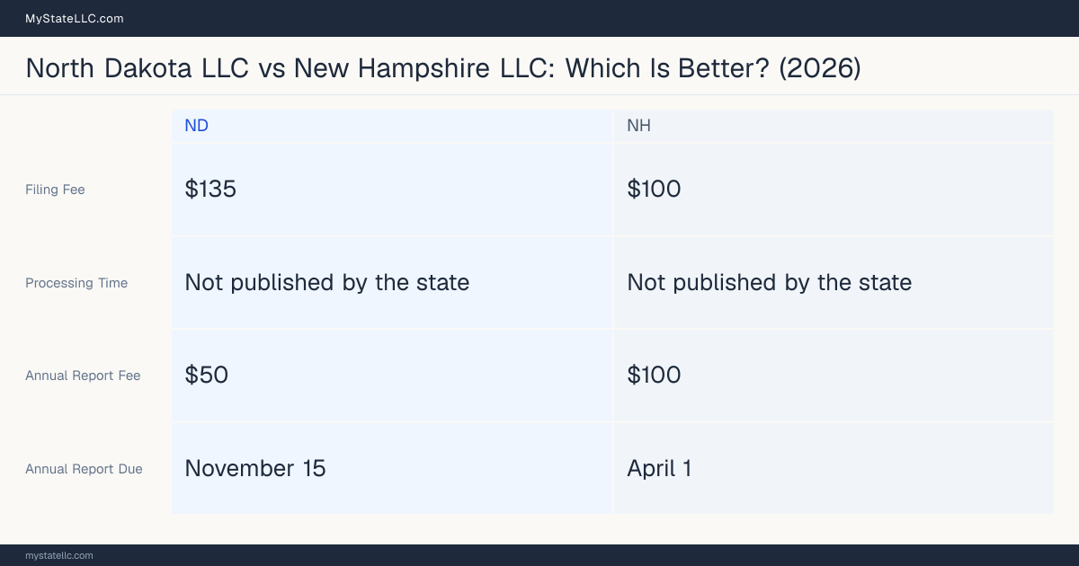 Comparison chart of forming an LLC in North Dakota versus New Hampshire, contrasting filing fees, annual report cost and ongoing obligations across 8 factors. On balance this guide favours North Dakota.