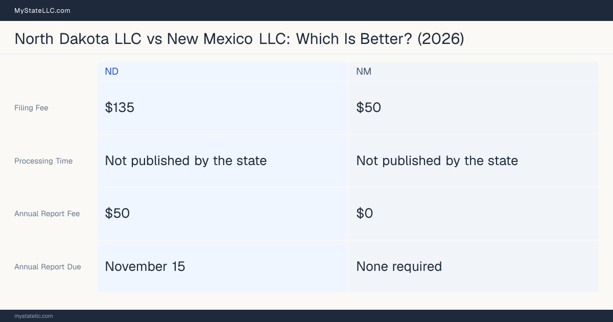 Comparison chart of forming an LLC in North Dakota versus New Mexico, contrasting filing fees, annual report cost and ongoing obligations across 8 factors. On balance this guide favours North Dakota.