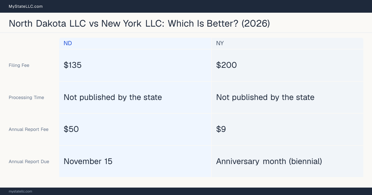 Comparison chart of forming an LLC in North Dakota versus New York, contrasting filing fees, annual report cost and ongoing obligations across 8 factors. On balance this guide favours North Dakota.