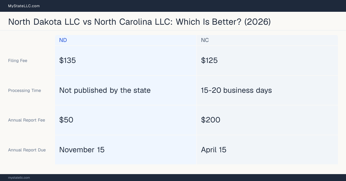 Comparison chart of forming an LLC in North Dakota versus North Carolina, contrasting filing fees, annual report cost and ongoing obligations across 8 factors. On balance this guide favours North Dakota.