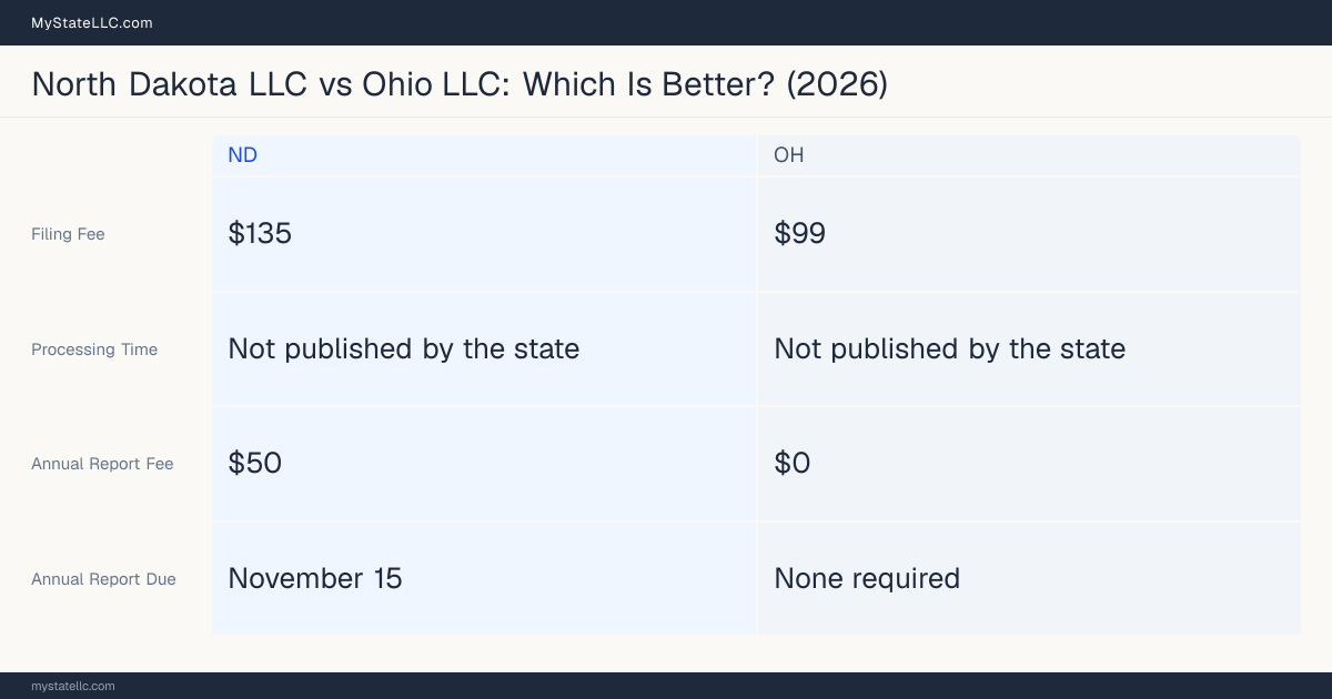 Comparison chart of forming an LLC in North Dakota versus Ohio, contrasting filing fees, annual report cost and ongoing obligations across 8 factors. On balance this guide favours North Dakota.