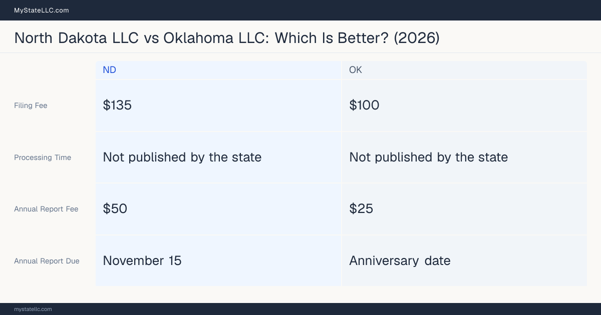 Comparison chart of forming an LLC in North Dakota versus Oklahoma, contrasting filing fees, annual report cost and ongoing obligations across 8 factors. On balance this guide favours North Dakota.