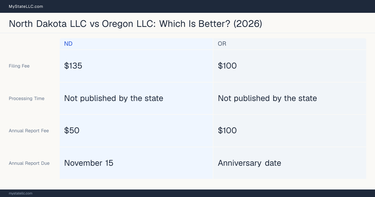 Comparison chart of forming an LLC in North Dakota versus Oregon, contrasting filing fees, annual report cost and ongoing obligations across 8 factors. On balance this guide favours North Dakota.