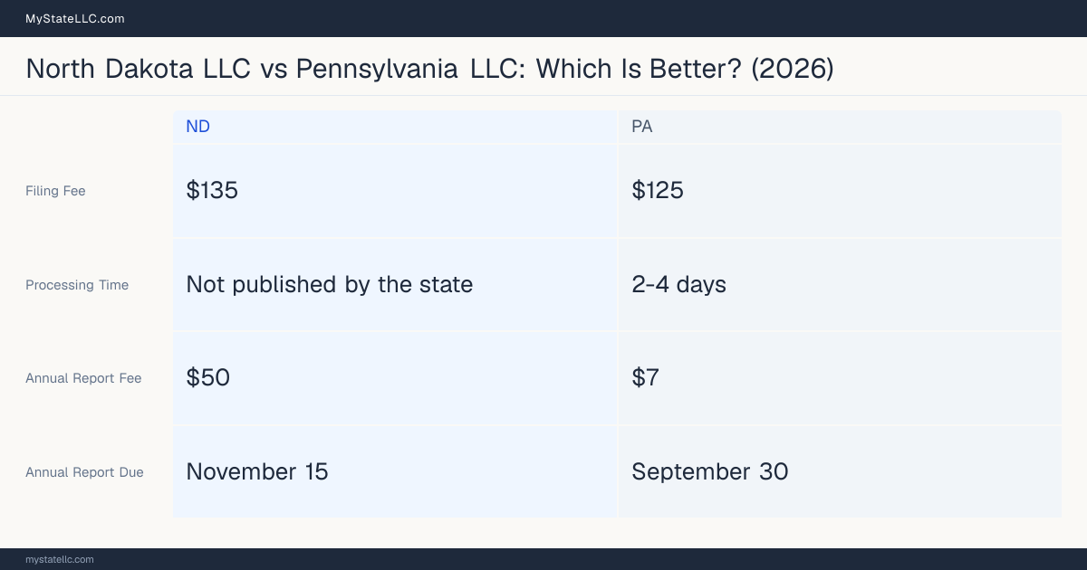 Comparison chart of forming an LLC in North Dakota versus Pennsylvania, contrasting filing fees, annual report cost and ongoing obligations across 8 factors. On balance this guide favours North Dakota.