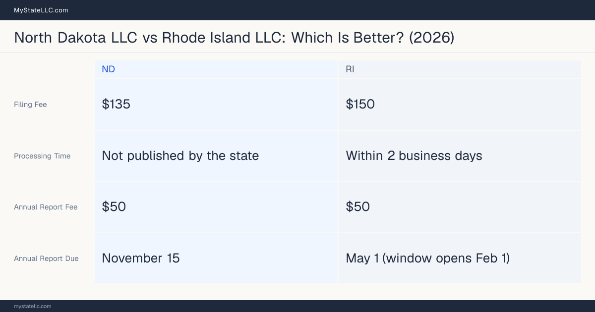 Comparison chart of forming an LLC in North Dakota versus Rhode Island, contrasting filing fees, annual report cost and ongoing obligations across 8 factors. On balance this guide favours North Dakota.