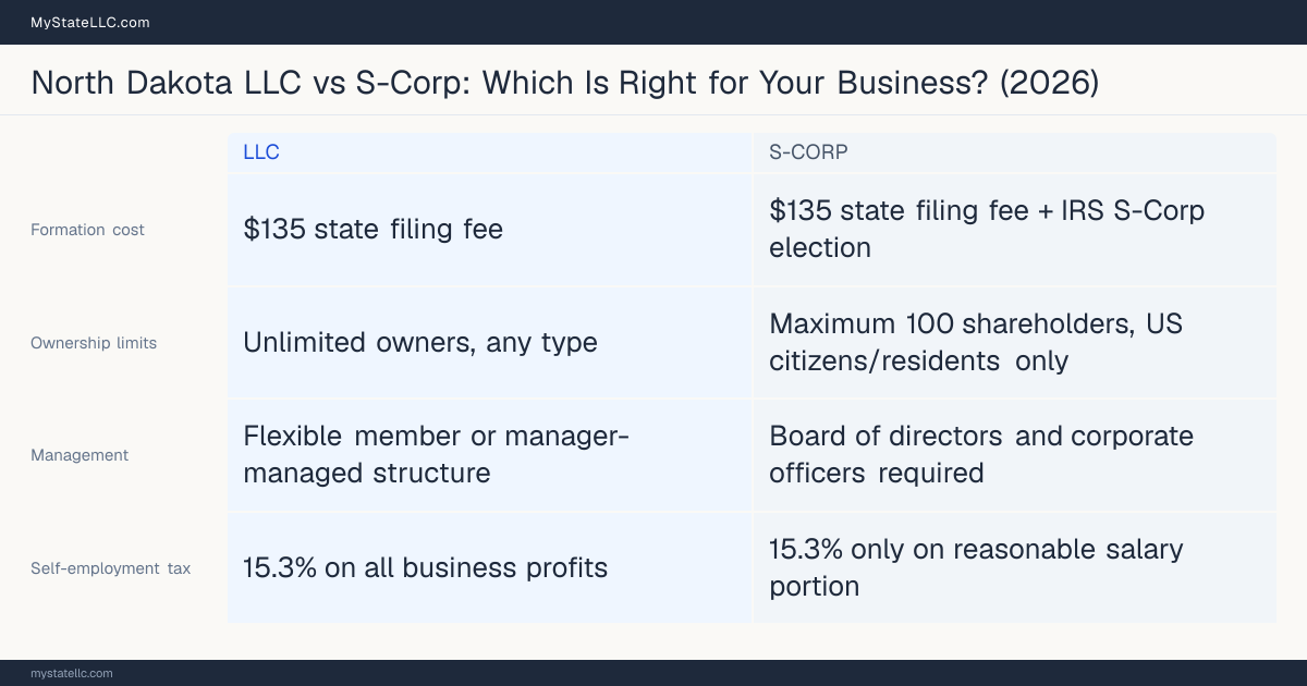 Comparison chart for North Dakota LLC versus S-Corp, contrasting liability, taxation and ongoing filing burden across 8 factors.