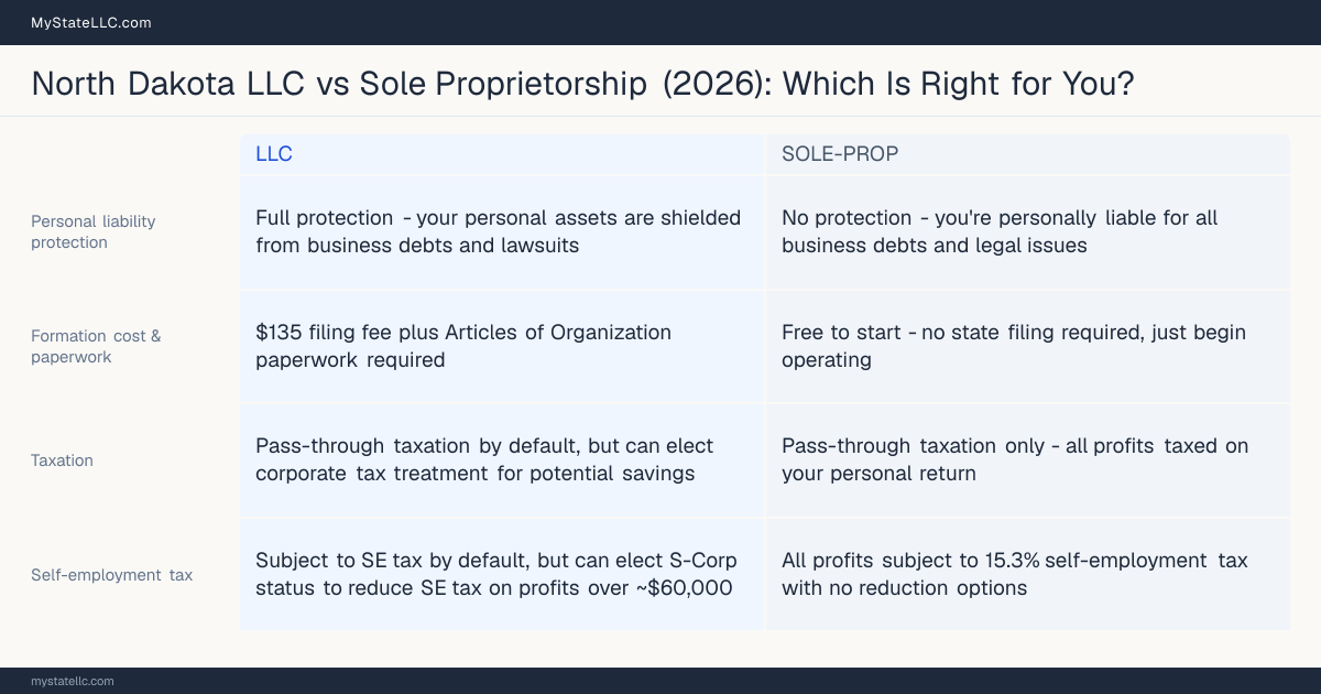 Comparison chart for North Dakota LLC versus Sole Proprietorship, contrasting liability, taxation and ongoing filing burden across 8 factors.