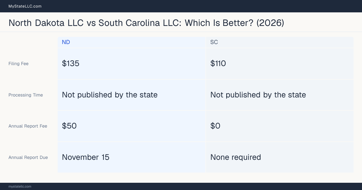Comparison chart of forming an LLC in North Dakota versus South Carolina, contrasting filing fees, annual report cost and ongoing obligations across 8 factors. On balance this guide favours North Dakota.