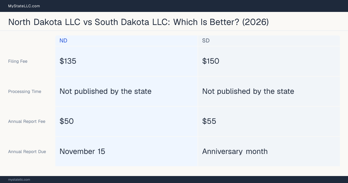 Comparison chart of forming an LLC in North Dakota versus South Dakota, contrasting filing fees, annual report cost and ongoing obligations across 8 factors. On balance this guide favours North Dakota.