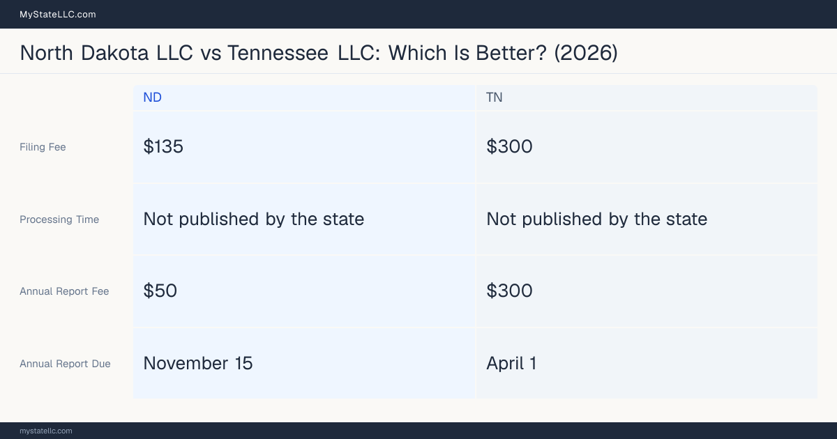 Comparison chart of forming an LLC in North Dakota versus Tennessee, contrasting filing fees, annual report cost and ongoing obligations across 8 factors. On balance this guide favours North Dakota.