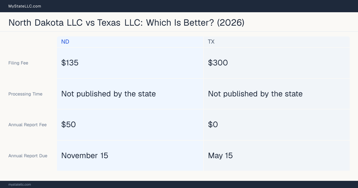 Comparison chart of forming an LLC in North Dakota versus Texas, contrasting filing fees, annual report cost and ongoing obligations across 8 factors. On balance this guide favours North Dakota.