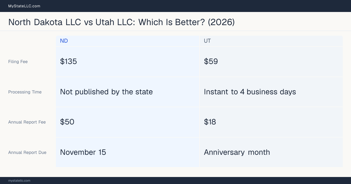 Comparison chart of forming an LLC in North Dakota versus Utah, contrasting filing fees, annual report cost and ongoing obligations across 8 factors. On balance this guide favours North Dakota.