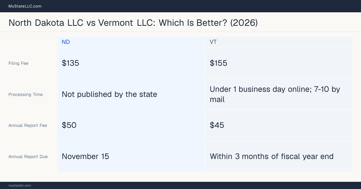 Comparison chart of forming an LLC in North Dakota versus Vermont, contrasting filing fees, annual report cost and ongoing obligations across 8 factors. On balance this guide favours North Dakota.