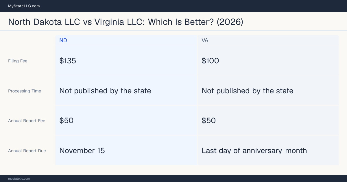 Comparison chart of forming an LLC in North Dakota versus Virginia, contrasting filing fees, annual report cost and ongoing obligations across 8 factors. On balance this guide favours North Dakota.