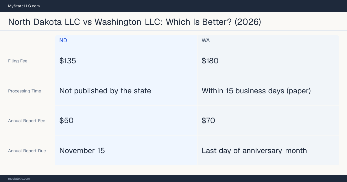 Comparison chart of forming an LLC in North Dakota versus Washington, contrasting filing fees, annual report cost and ongoing obligations across 8 factors. On balance this guide favours North Dakota.