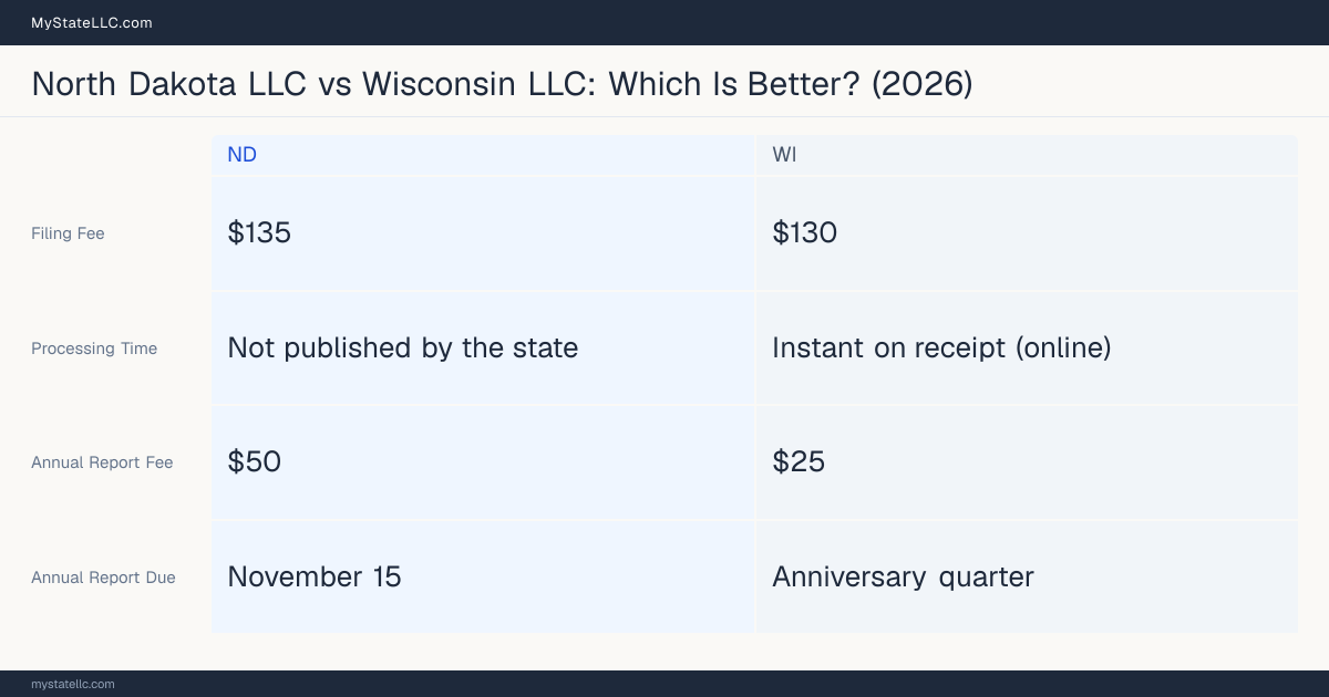 Comparison chart of forming an LLC in North Dakota versus Wisconsin, contrasting filing fees, annual report cost and ongoing obligations across 8 factors. On balance this guide favours North Dakota.