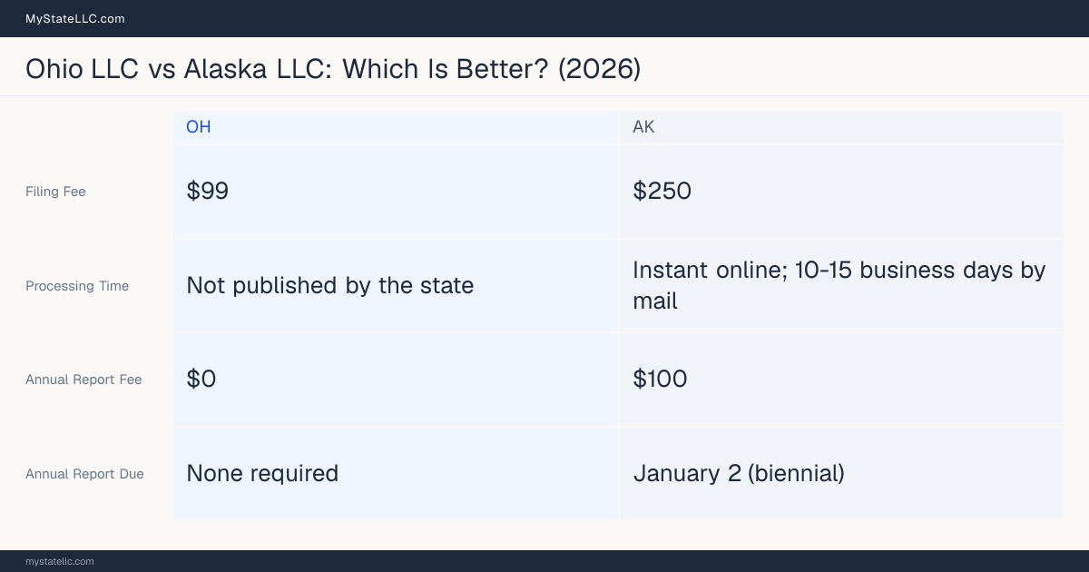 Comparison chart of forming an LLC in Ohio versus Alaska, contrasting filing fees, annual report cost and ongoing obligations across 8 factors. On balance this guide favours Ohio.