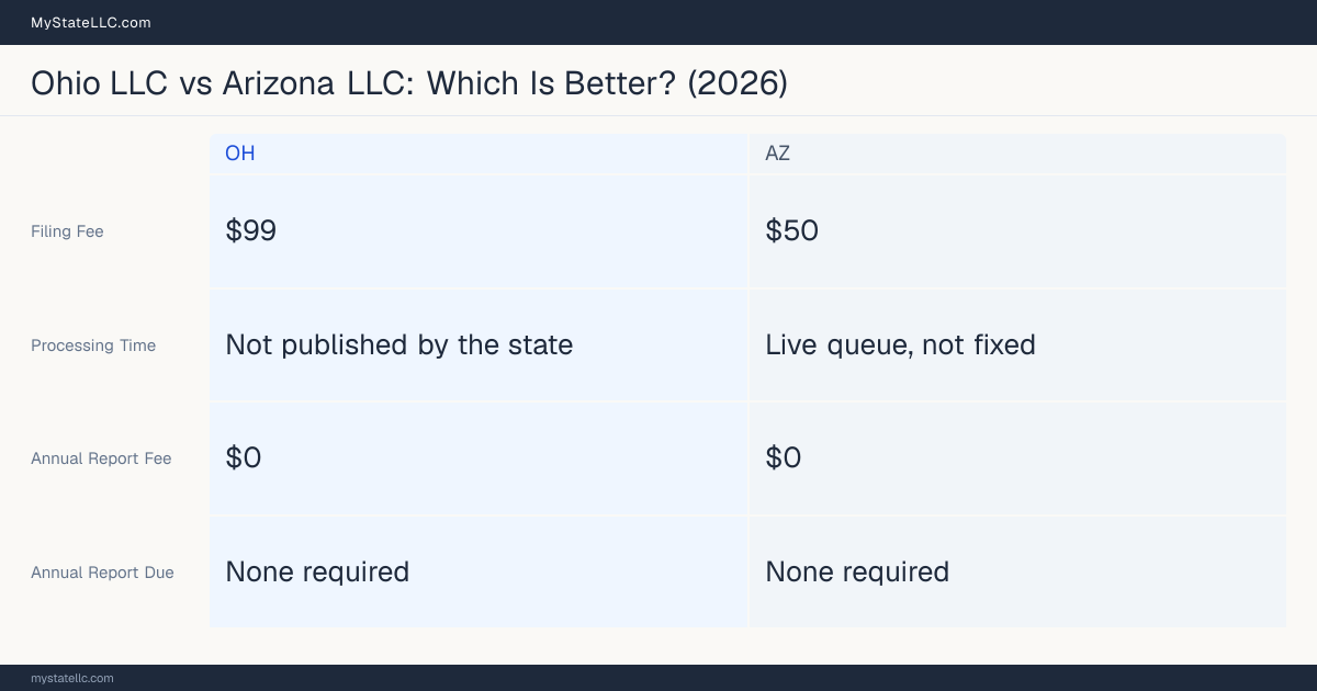 Comparison chart of forming an LLC in Ohio versus Arizona, contrasting filing fees, annual report cost and ongoing obligations across 8 factors. On balance this guide favours Ohio.