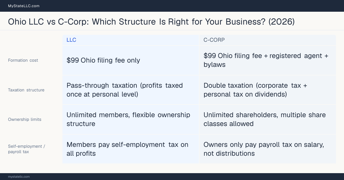 Comparison chart for Ohio LLC versus C-Corp, contrasting liability, taxation and ongoing filing burden across 8 factors.