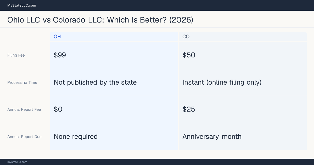 Comparison chart of forming an LLC in Ohio versus Colorado, contrasting filing fees, annual report cost and ongoing obligations across 8 factors. On balance this guide favours Ohio.