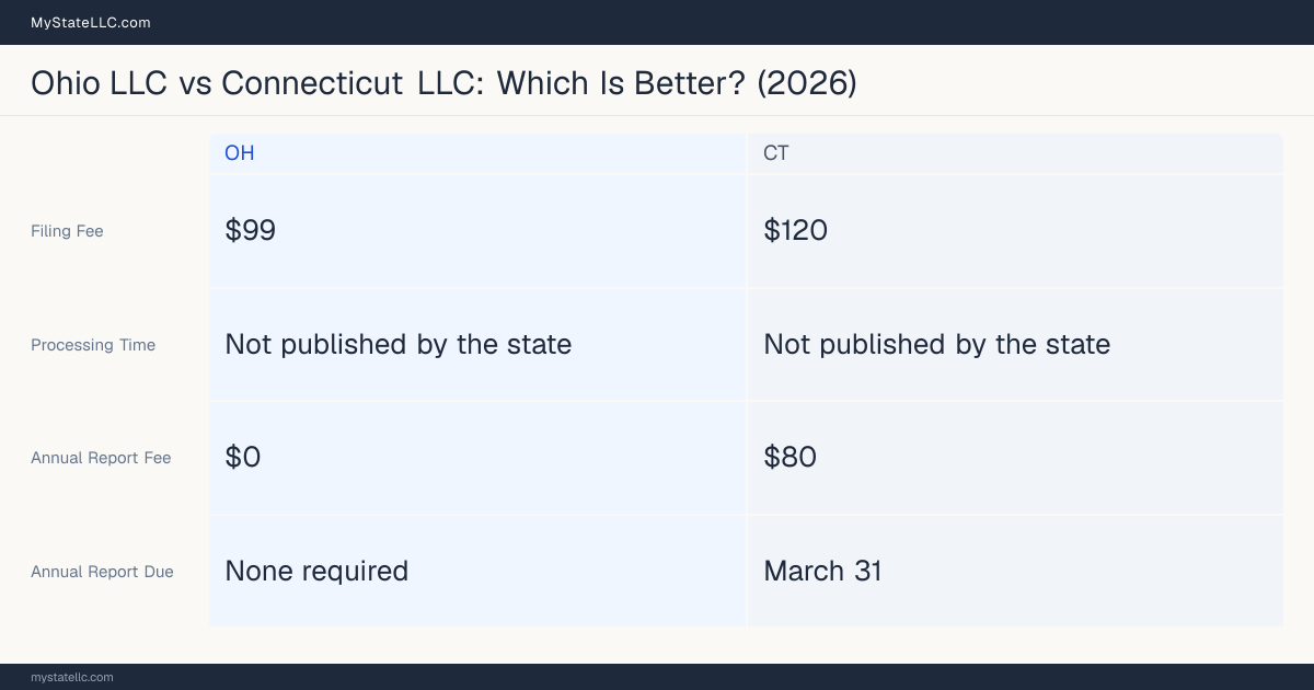 Comparison chart of forming an LLC in Ohio versus Connecticut, contrasting filing fees, annual report cost and ongoing obligations across 8 factors. On balance this guide favours Ohio.