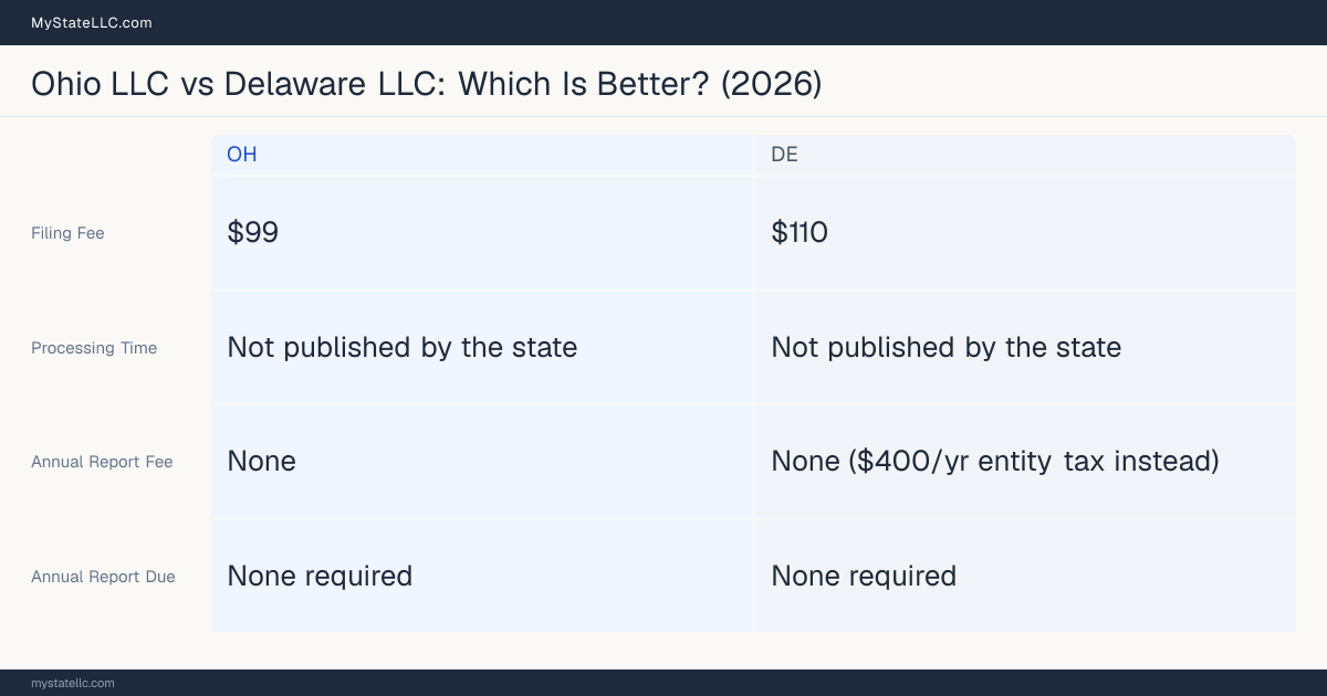 Comparison chart of forming an LLC in Ohio versus Delaware, contrasting filing fees, annual report cost and ongoing obligations across 8 factors. On balance this guide favours Ohio.