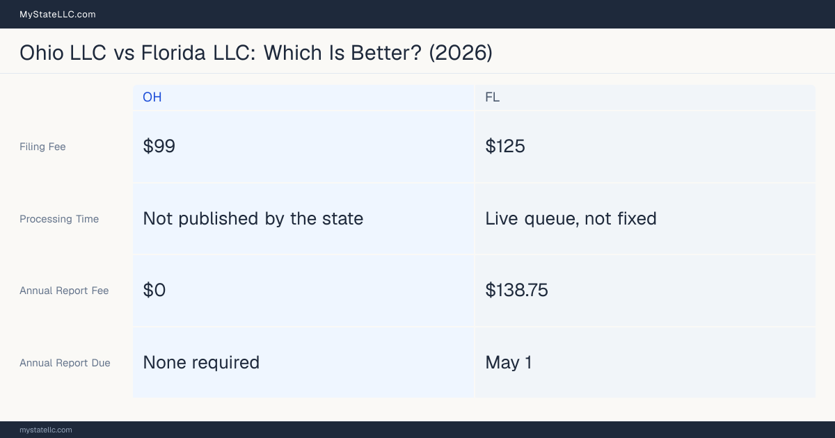 Comparison chart of forming an LLC in Ohio versus Florida, contrasting filing fees, annual report cost and ongoing obligations across 8 factors. On balance this guide favours Ohio.