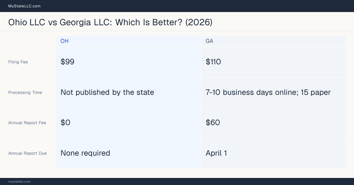 Comparison chart of forming an LLC in Ohio versus Georgia, contrasting filing fees, annual report cost and ongoing obligations across 8 factors. On balance this guide favours Ohio.