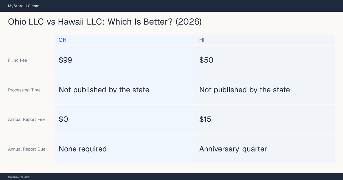 Comparison chart of forming an LLC in Ohio versus Hawaii, contrasting filing fees, annual report cost and ongoing obligations across 8 factors. On balance this guide favours Ohio.