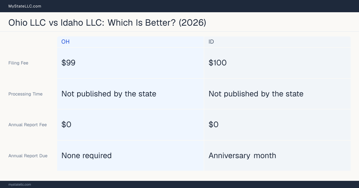 Comparison chart of forming an LLC in Ohio versus Idaho, contrasting filing fees, annual report cost and ongoing obligations across 8 factors. On balance this guide favours Ohio.