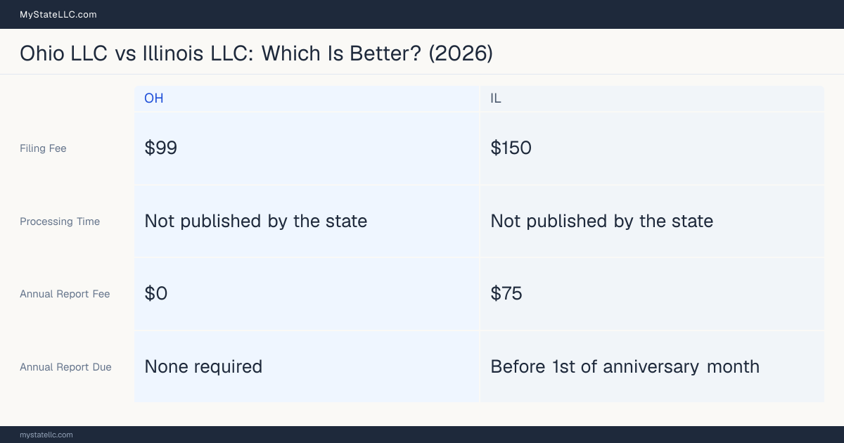 Comparison chart of forming an LLC in Ohio versus Illinois, contrasting filing fees, annual report cost and ongoing obligations across 8 factors. On balance this guide favours Ohio.