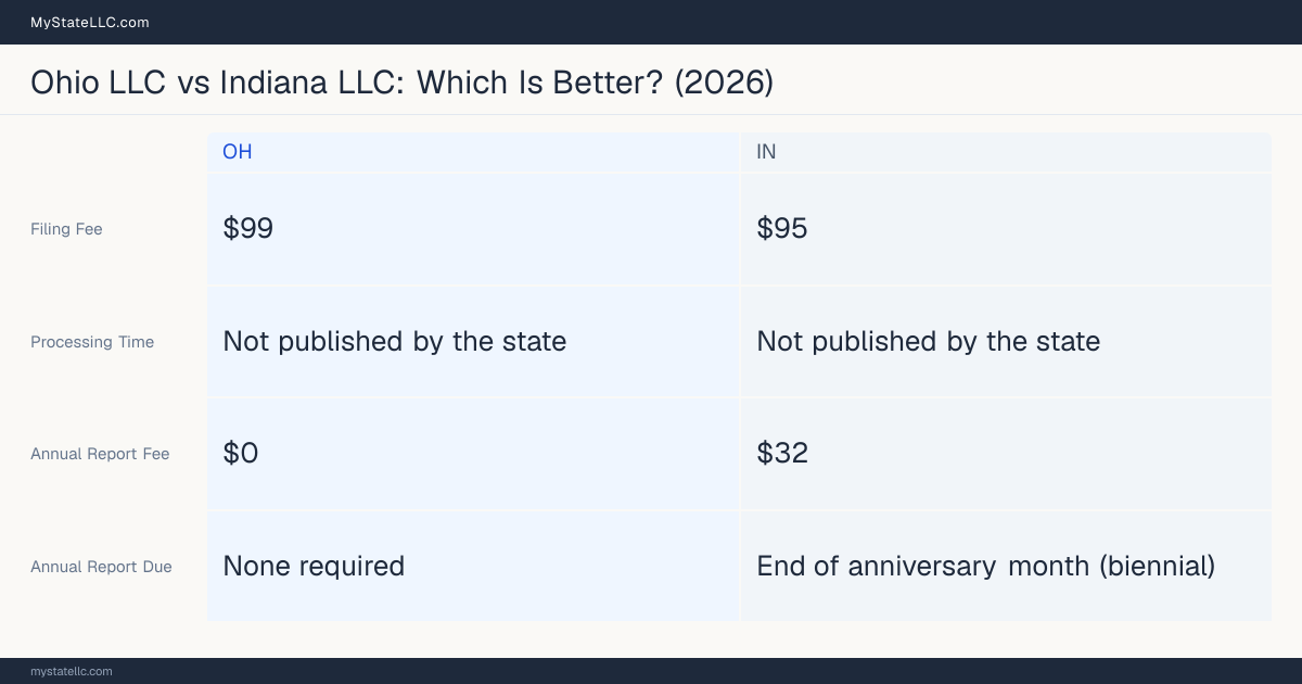 Comparison chart of forming an LLC in Ohio versus Indiana, contrasting filing fees, annual report cost and ongoing obligations across 8 factors. On balance this guide favours Ohio.