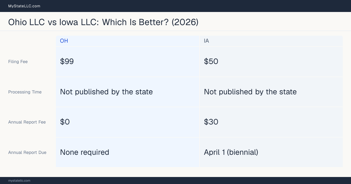 Comparison chart of forming an LLC in Ohio versus Iowa, contrasting filing fees, annual report cost and ongoing obligations across 8 factors. On balance this guide favours Ohio.