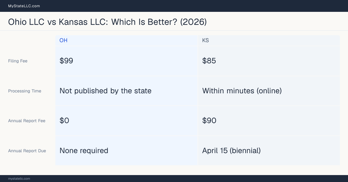 Comparison chart of forming an LLC in Ohio versus Kansas, contrasting filing fees, annual report cost and ongoing obligations across 8 factors. On balance this guide favours Ohio.