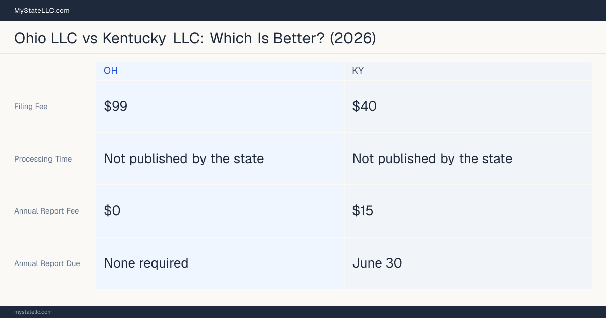 Comparison chart of forming an LLC in Ohio versus Kentucky, contrasting filing fees, annual report cost and ongoing obligations across 8 factors. On balance this guide favours Ohio.