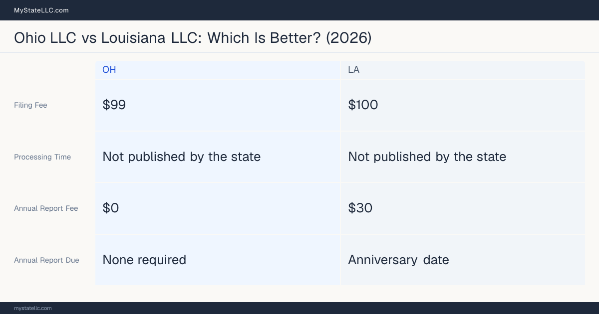 Comparison chart of forming an LLC in Ohio versus Louisiana, contrasting filing fees, annual report cost and ongoing obligations across 8 factors. On balance this guide favours Ohio.