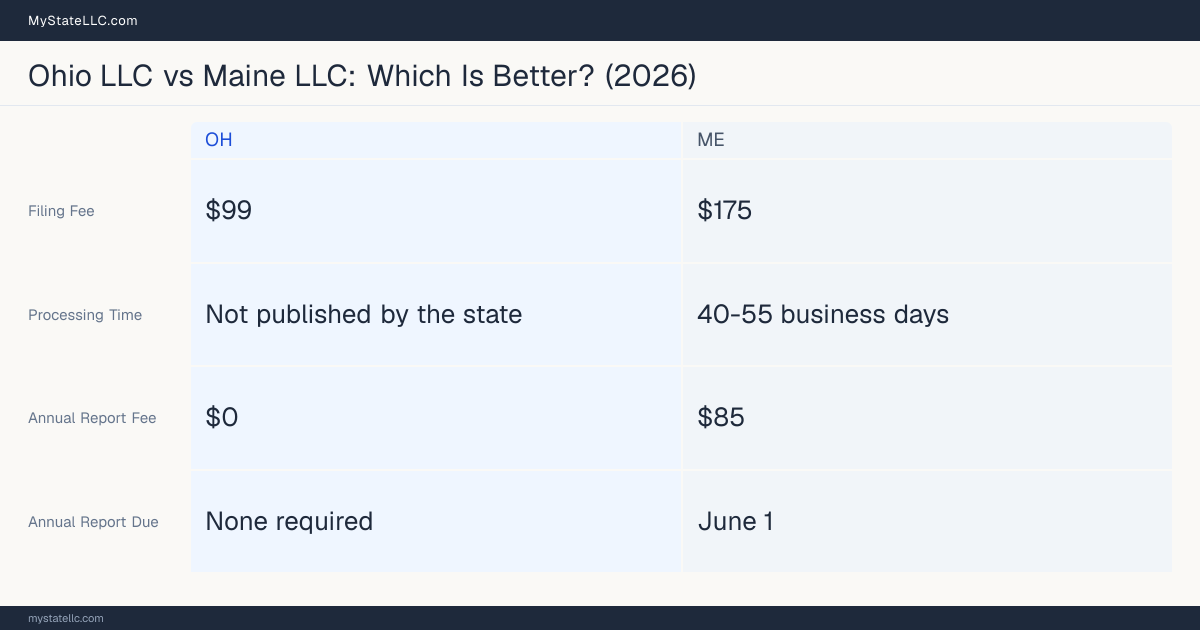 Comparison chart of forming an LLC in Ohio versus Maine, contrasting filing fees, annual report cost and ongoing obligations across 8 factors. On balance this guide favours Ohio.