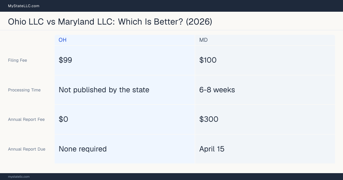 Comparison chart of forming an LLC in Ohio versus Maryland, contrasting filing fees, annual report cost and ongoing obligations across 8 factors. On balance this guide favours Ohio.