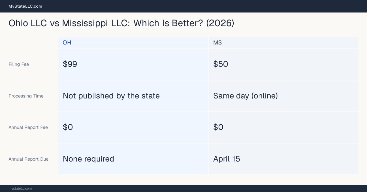 Comparison chart of forming an LLC in Ohio versus Mississippi, contrasting filing fees, annual report cost and ongoing obligations across 8 factors. On balance this guide favours Ohio.