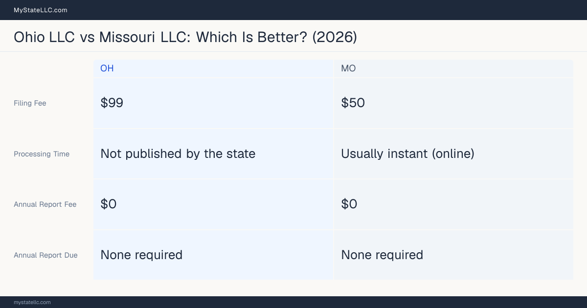 Comparison chart of forming an LLC in Ohio versus Missouri, contrasting filing fees, annual report cost and ongoing obligations across 8 factors. On balance this guide favours Ohio.