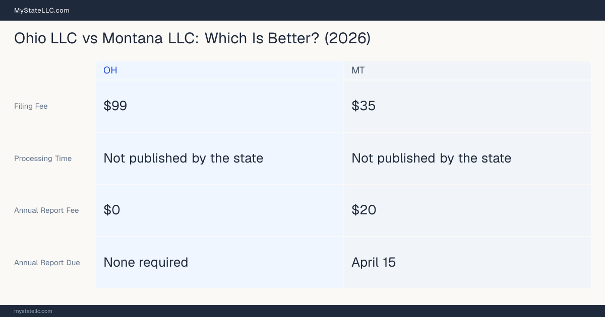 Comparison chart of forming an LLC in Ohio versus Montana, contrasting filing fees, annual report cost and ongoing obligations across 8 factors. On balance this guide favours Ohio.