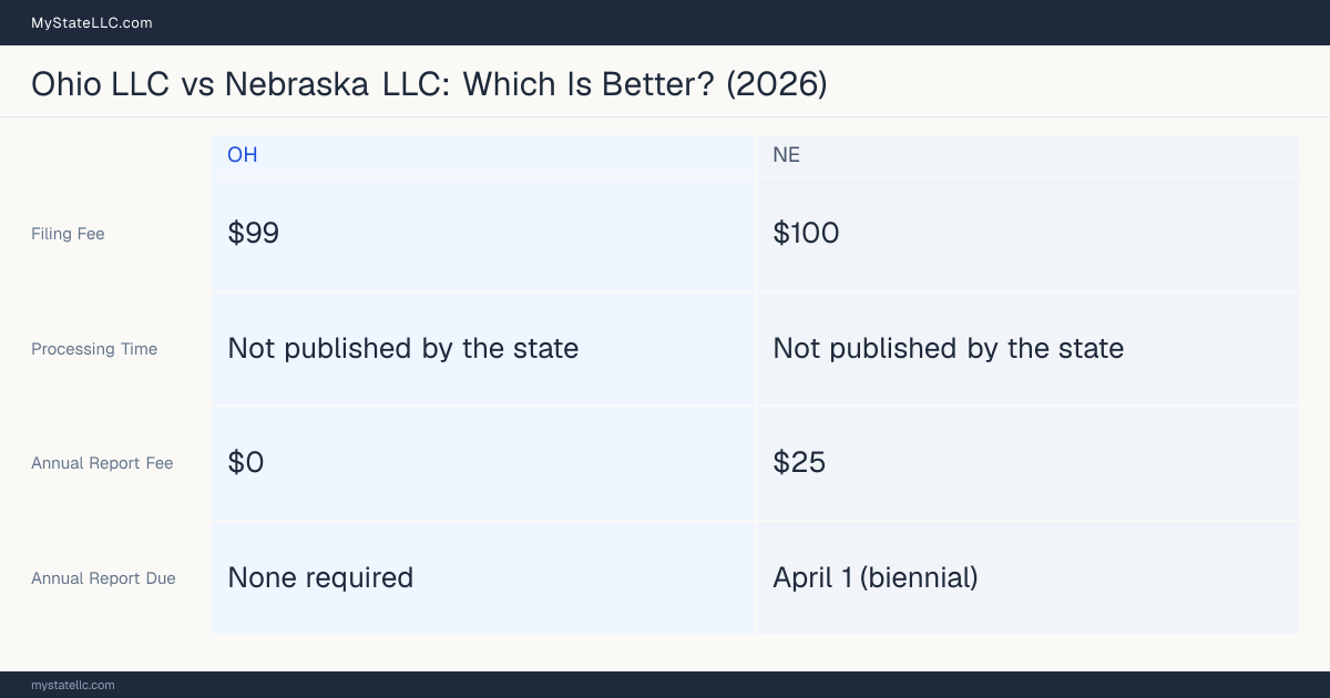 Comparison chart of forming an LLC in Ohio versus Nebraska, contrasting filing fees, annual report cost and ongoing obligations across 8 factors. On balance this guide favours Ohio.