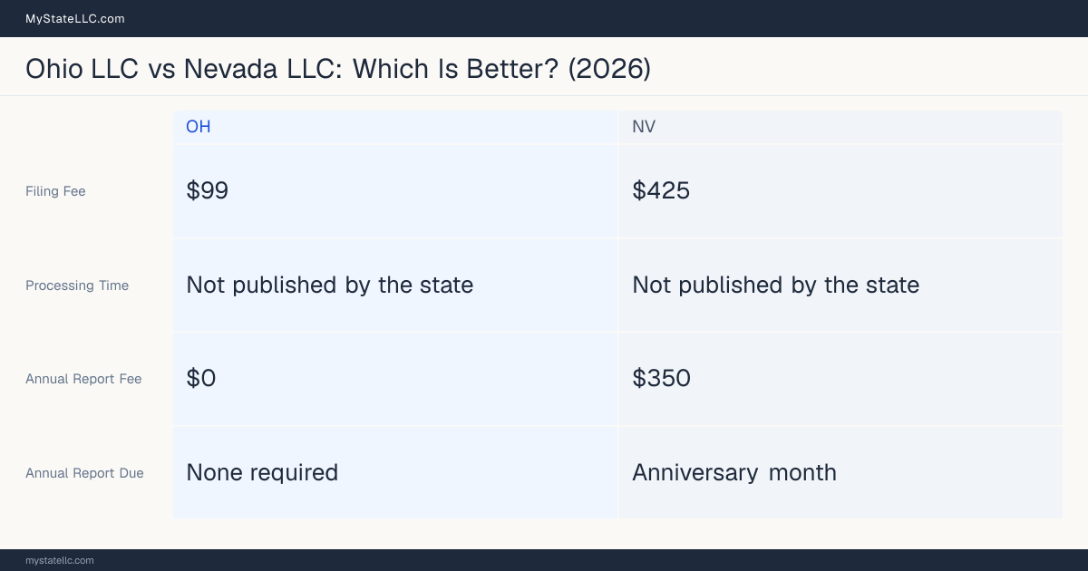 Comparison chart of forming an LLC in Ohio versus Nevada, contrasting filing fees, annual report cost and ongoing obligations across 8 factors. On balance this guide favours Ohio.