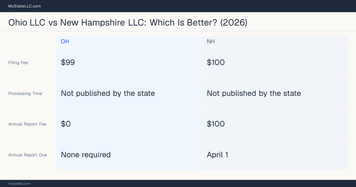 Comparison chart of forming an LLC in Ohio versus New Hampshire, contrasting filing fees, annual report cost and ongoing obligations across 8 factors. On balance this guide favours Ohio.